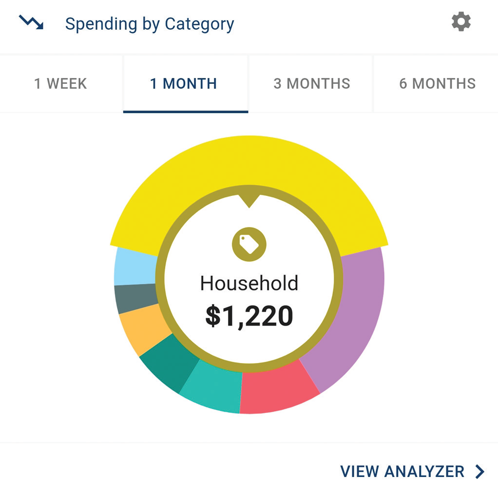 Spending by Category